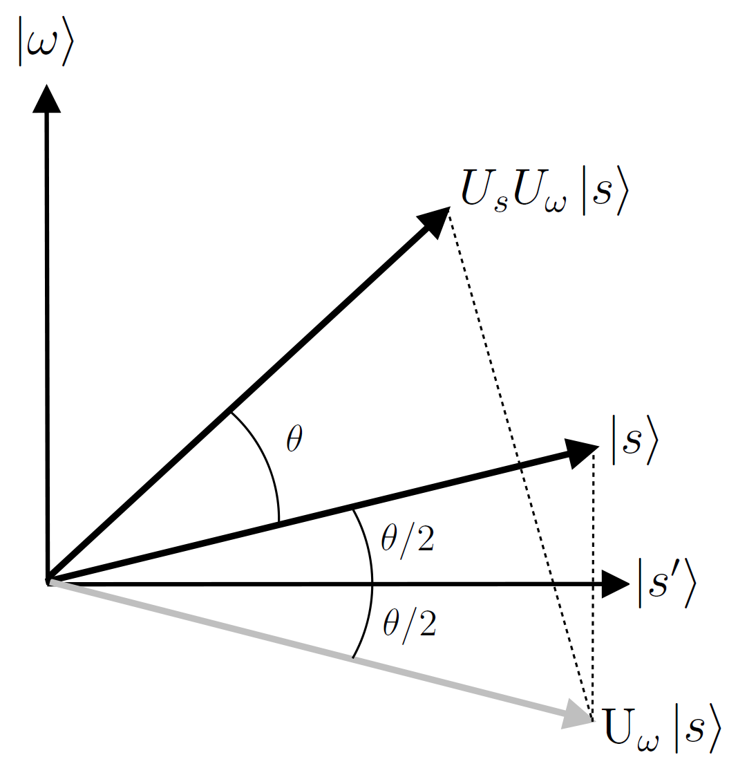 Geometric Representation of a single Grover Iteration. $latex |s\rangle$ moves towards $latex |\omega\rangle$ by the rotation from Grover - Wikimedia