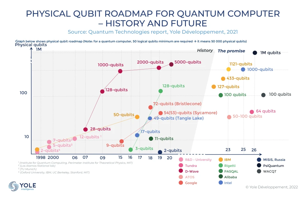 Quantum Computer Development by Qubit Count - Yoke Development