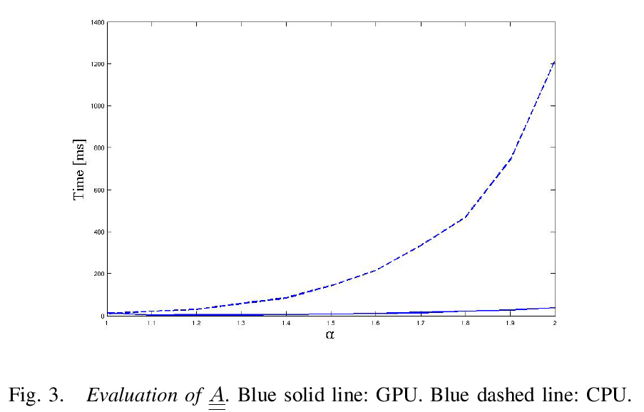 CPU time versus GPU time