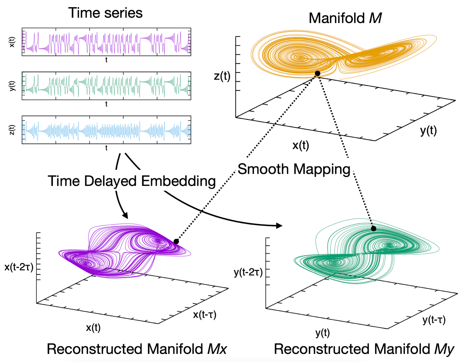 Figure 1: Basic Idea Behind Empirical Dynamic Modeling