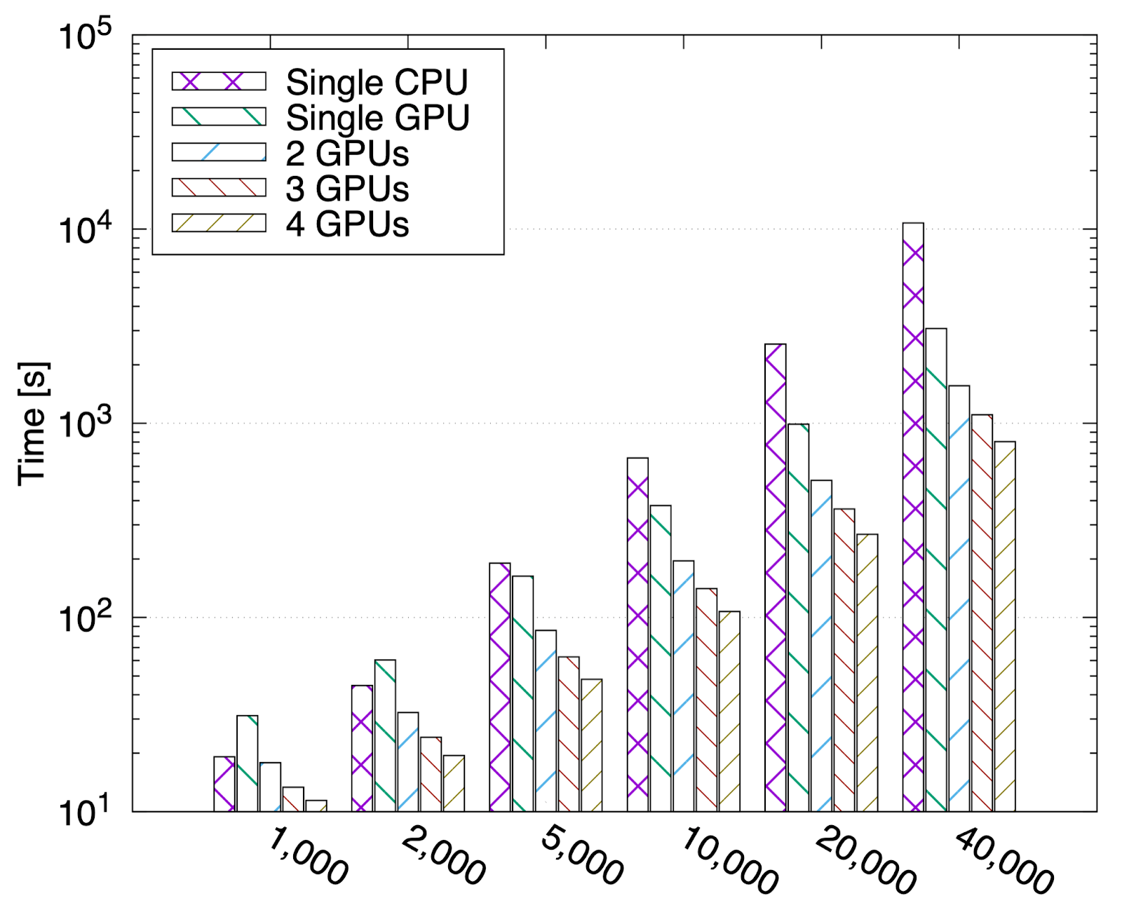 Figure 2: GPU speedup with varying number of time steps